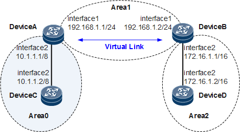 Linked configuration. OSPF Virtual link. Virtual link вход. VRRP OSPF. SX Virtual link что это.