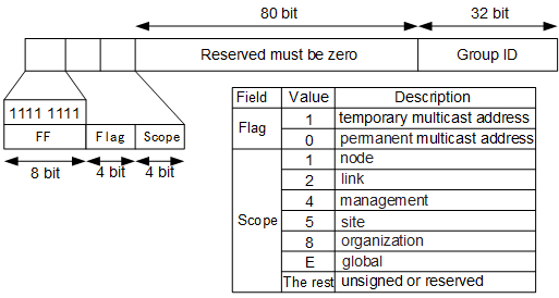 Ipv6 Multicast Address To Mac Conversion - besthfile