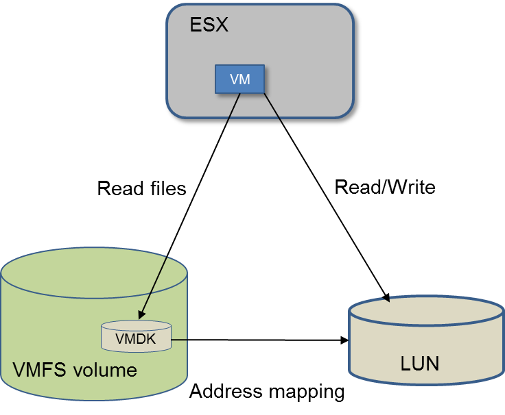 Vmware host modules