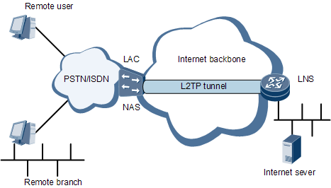 Qos wife. L2tp – layer 2 tunneling Protocol. Архитектура протокола l2tp схема. L2tp разъем. L2tp.