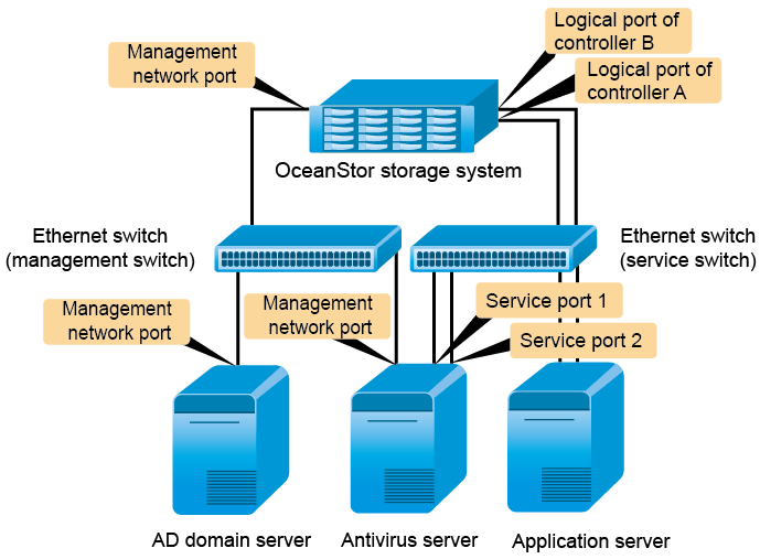 Secure configuration