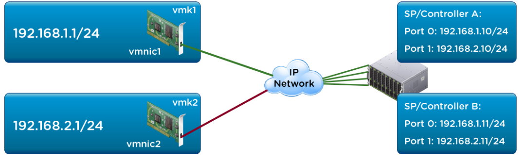 Vmware port. ISCSI порт. VMK ISCSI. ISCSI контроллер для 3par 20k. Порта 1gb для ESXI.