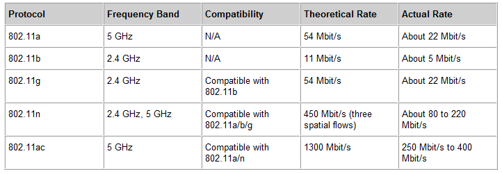 802.11 b g n 5 ггц. Стандарт Wi-Fi 802.11a/b/g. Wi-Fi: 802.11 b/a/g/n/AC что это. IEEE 802.11B. Стандарт IEEE 802.11 B/ G/ N.