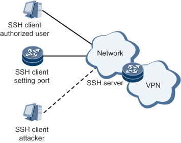 Ssh support support