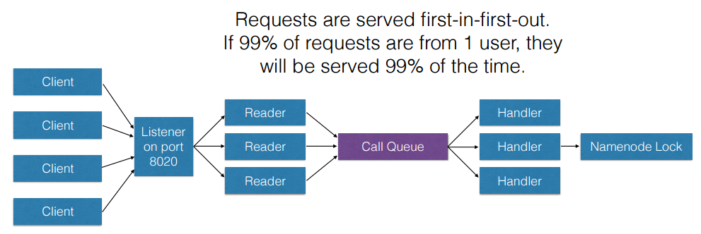 Request processing time. Система FIFO. FIFO схема. Буфер FIFO. Схема работы FIFO.