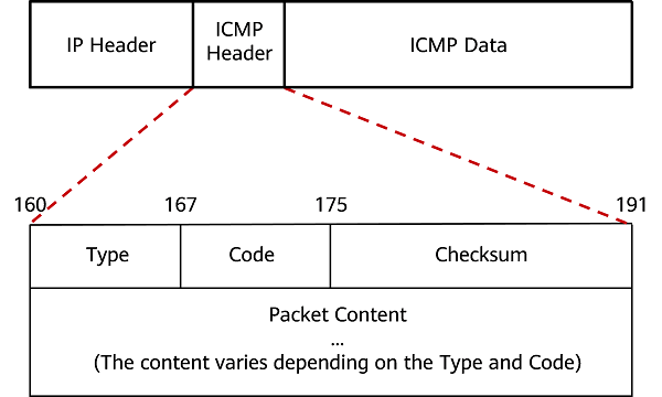 Icmp 1. Протокол ICMP структура пакета. ICMP Заголовок. Структура ICMP пакета. Формат ICMP пакета.