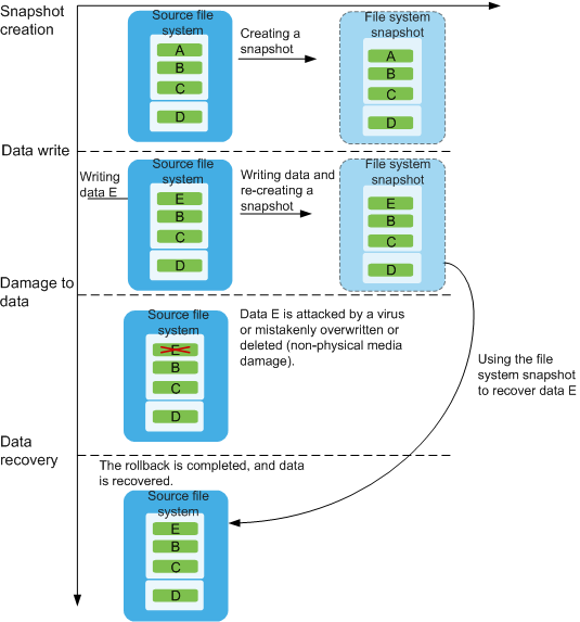 File system storage. Snapshot метод. Встроенный файлпикер и системный файл пикер это.