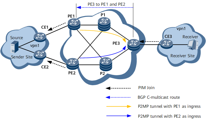 I2p