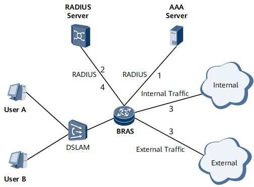 Асу радиус. Radius сервер. Radius протокол. Сервер аутентификации Radius Cisco. Radius схема работы.