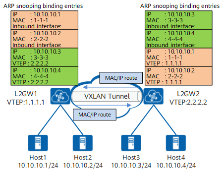 Arp ping. ARP прокси. ARP configuration. Формат пакета ARP. IP Mac Binding.