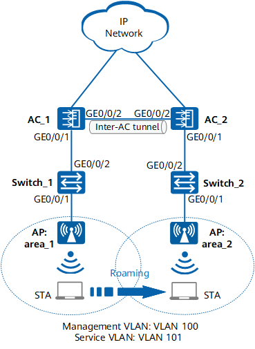 Network 1. Sta сети. Клиент sta и AP. 1. Что такое Network?. Что такое роуминг WLAN.