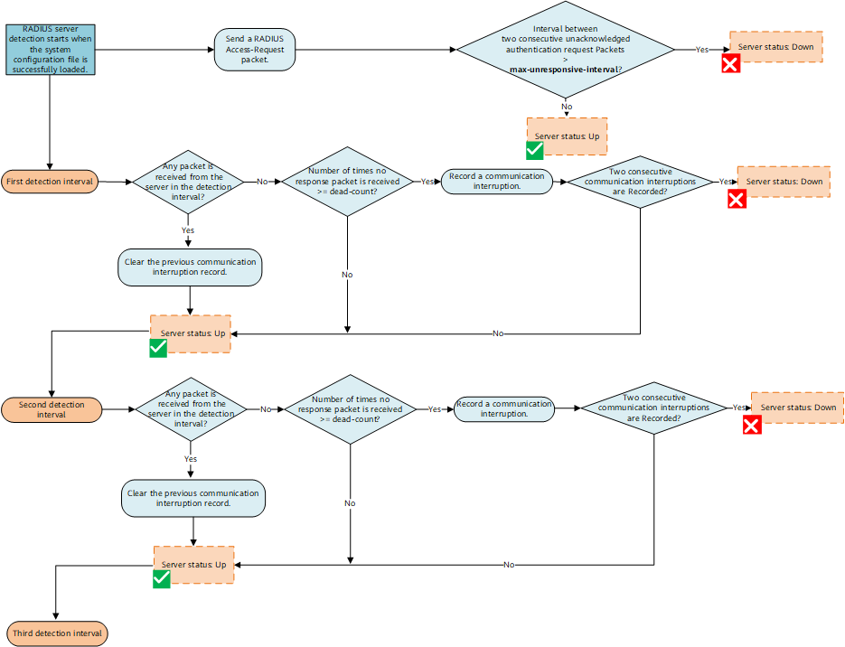 Server status response. Flowchart нотация. Cross functional flowchart нотация. Logic Flow diagram. Flowchart нотации на русском языке.