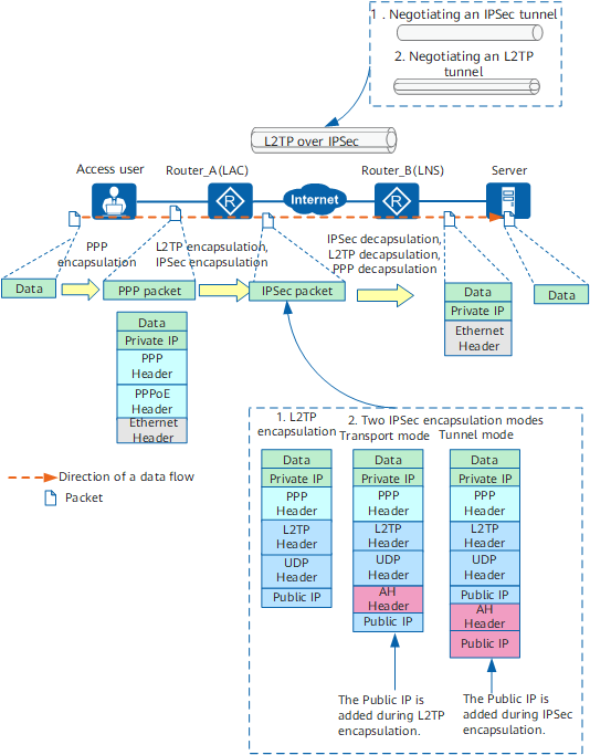 L2tp ipsec. L2tp/IPSEC протокол. Схема работы l2tp-IPSEC. Архитектура протокола l2tp. IPSEC структура пакета.