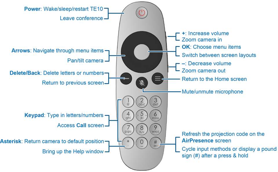 Пульт Huawei. Huawei te20. Управления пультом Хуавей. Help button пульт.