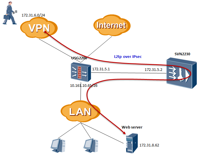 L2tp ipsec android. L2tp VPN. L2tp протокол. L2tp соединение что это. L2tp/IPSEC.