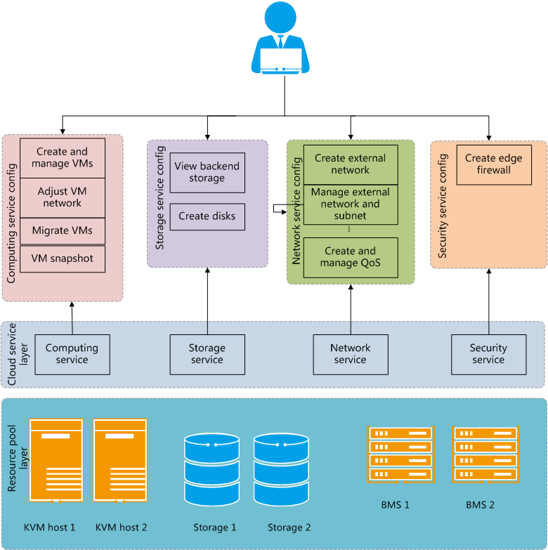 ZSTACK cloud Назначение и применение.