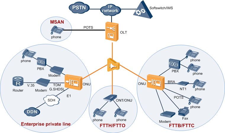 Networking app. MSAN Huawei схема организации связи. Структура мультисервисного узла доступа MSAN. Структурная схема доступа MSAN mc1000-px. Сеть MSAN.